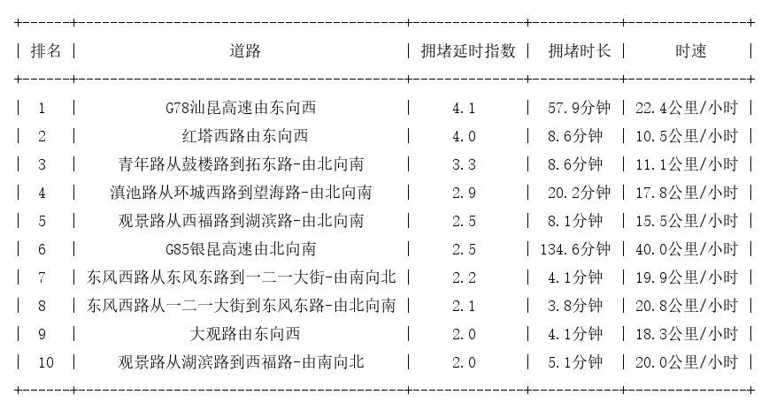 02月15日18时, 昆明晚高峰路况_http://www.mainten.cn_ycb_第1张