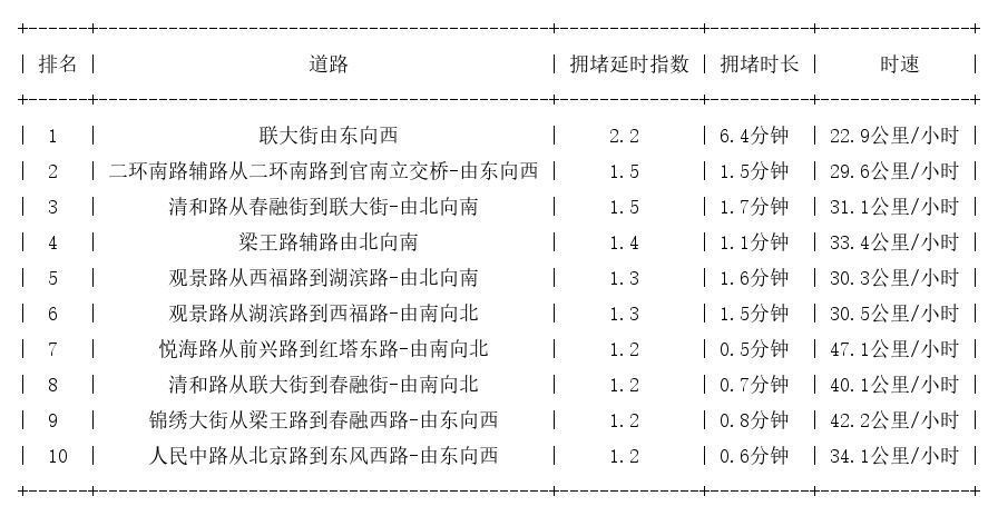 02月16日08时, 昆明早高峰路况_http://www.mainten.cn_ycb_第1张