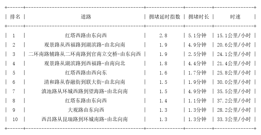 02月16日09时, 昆明早高峰路况