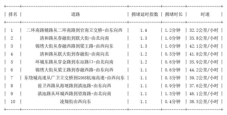 02月17日07时, 昆明早高峰路况_http://www.mainten.cn_ycb_第1张