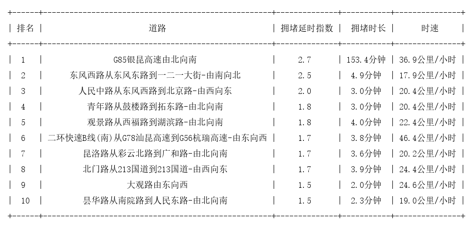 02月17日19时, 昆明晚高峰路况_http://www.mainten.cn_ycb_第1张
