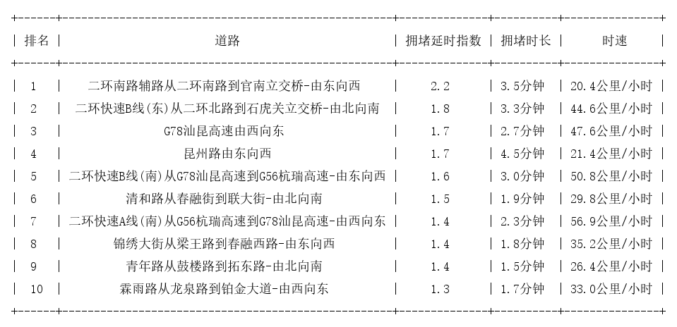 02月18日08时, 昆明早高峰路况_http://www.mainten.cn_ycb_第1张