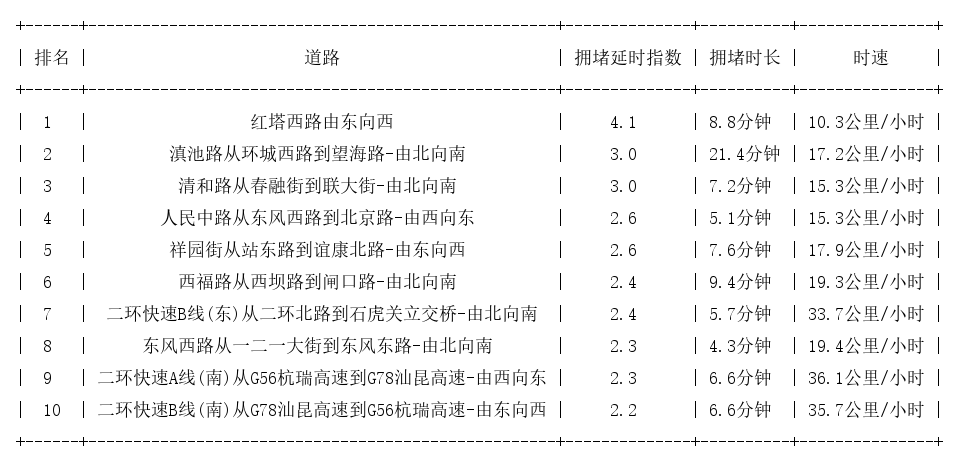 02月18日17时, 昆明晚高峰路况_http://www.mainten.cn_ycb_第1张