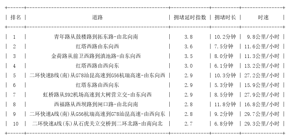 02月18日18时, 昆明晚高峰路况