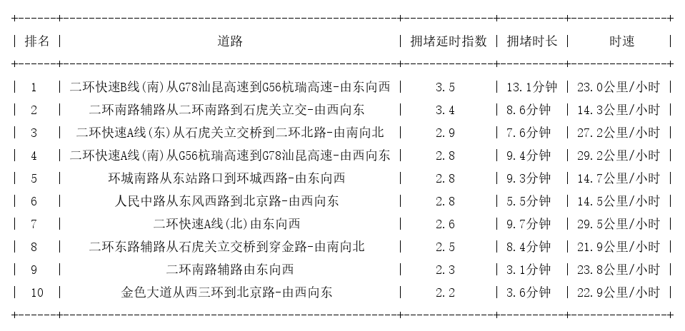 02月18日19时, 昆明晚高峰路况_http://www.mainten.cn_ycb_第1张