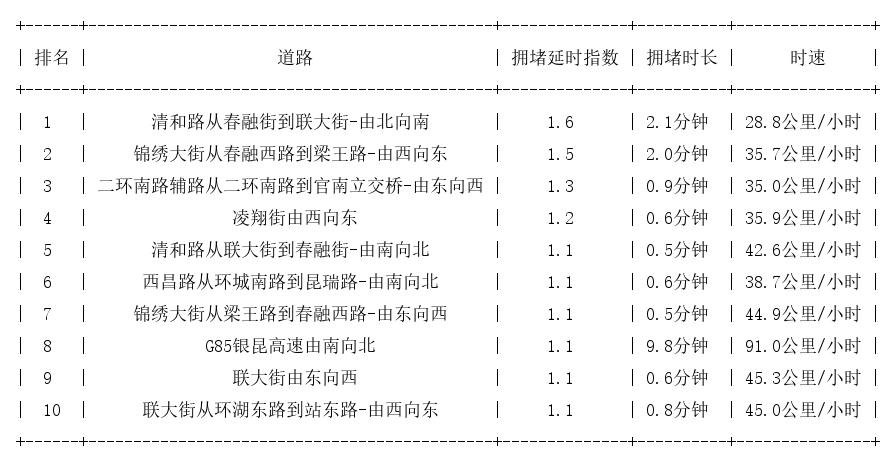 02月19日07时, 昆明早高峰路况_http://www.mainten.cn_ycb_第1张