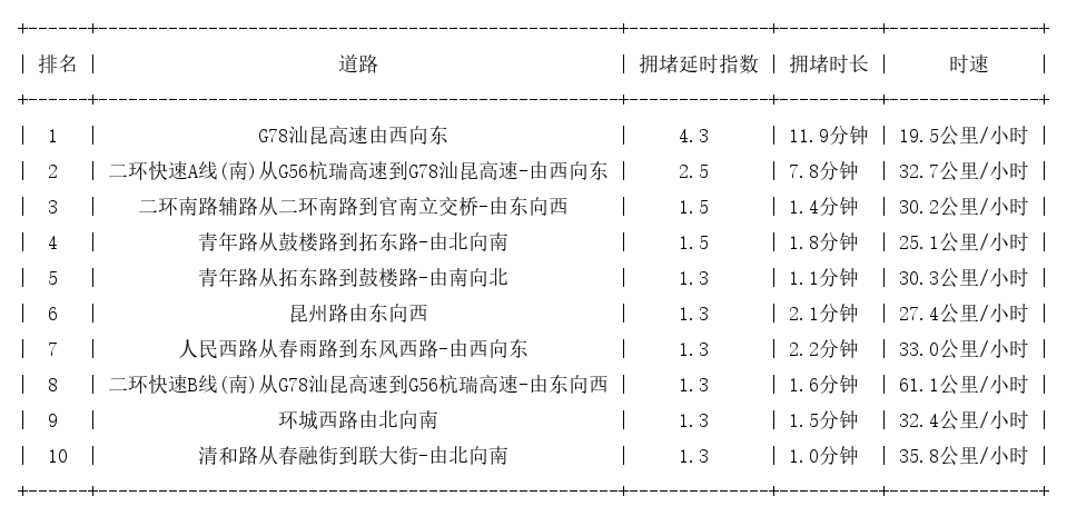 02月20日08时, 昆明早高峰路况_http://www.mainten.cn_ycb_第1张