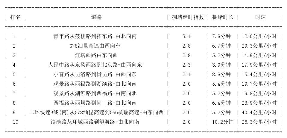 02月20日17时, 昆明晚高峰路况
