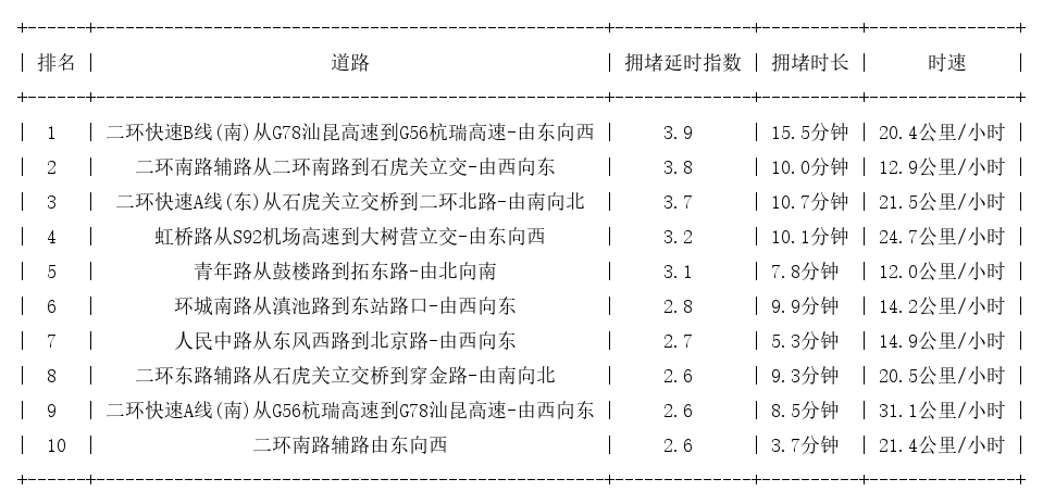 02月20日18时, 昆明晚高峰路况
