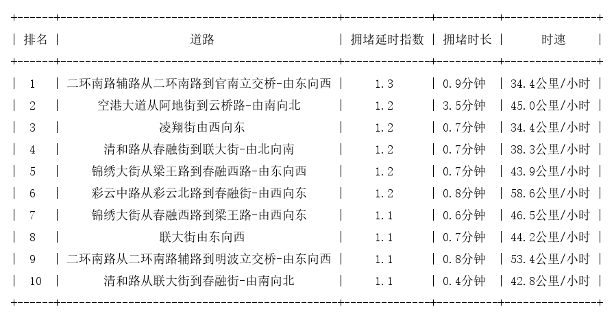 02月21日07时, 昆明早高峰路况_http://www.mainten.cn_ycb_第1张