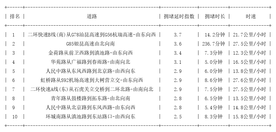 02月21日18时, 昆明晚高峰路况