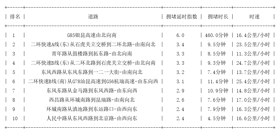 02月21日19时, 昆明晚高峰路况_http://www.mainten.cn_ycb_第1张