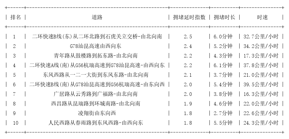02月22日09时, 昆明早高峰路况