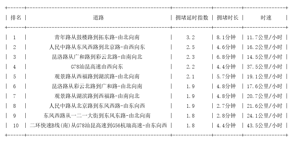 02月22日17时, 昆明晚高峰路况_http://www.mainten.cn_ycb_第1张