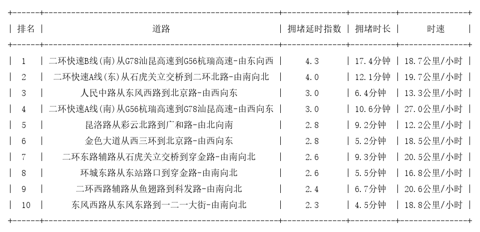 02月22日19时, 昆明晚高峰路况_http://www.mainten.cn_ycb_第1张