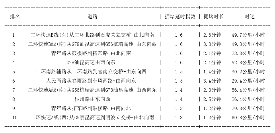02月23日08时, 昆明早高峰路况_http://www.mainten.cn_ycb_第1张