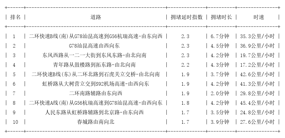 02月23日09时, 昆明早高峰路况_http://www.mainten.cn_ycb_第1张