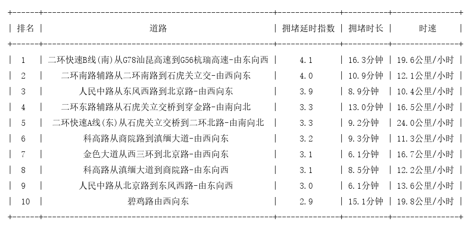 02月23日18时, 昆明晚高峰路况_http://www.mainten.cn_ycb_第1张