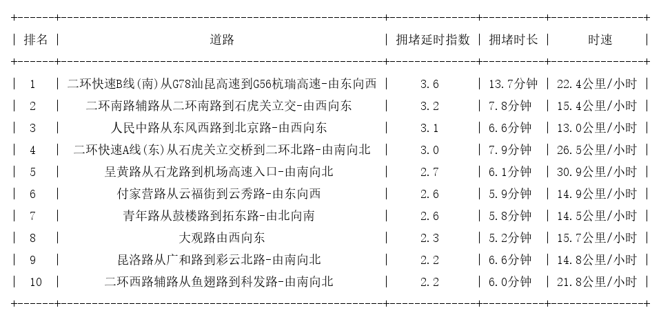 02月24日18时, 昆明晚高峰路况_http://www.mainten.cn_ycb_第1张
