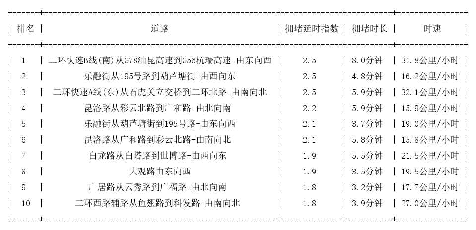 02月24日19时, 昆明晚高峰路况_http://www.mainten.cn_ycb_第1张