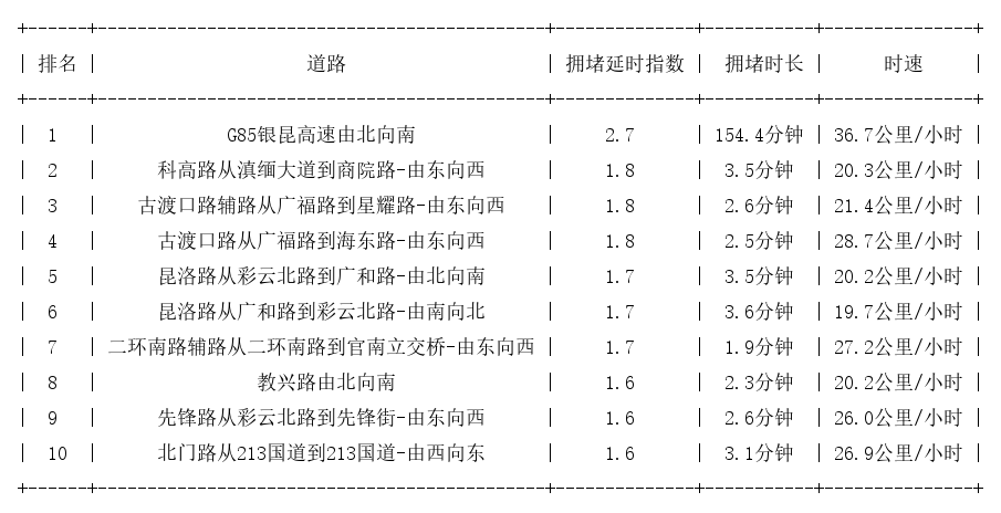 02月25日09时, 昆明早高峰路况_http://www.mainten.cn_ycb_第1张
