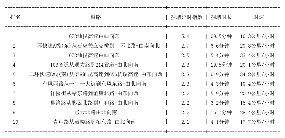 02月25日17时, 昆明晚高峰路况
