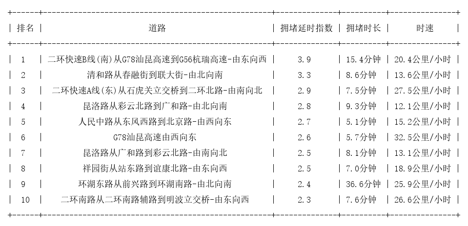 02月25日18时, 昆明晚高峰路况