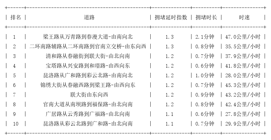 02月26日07时, 昆明早高峰路况