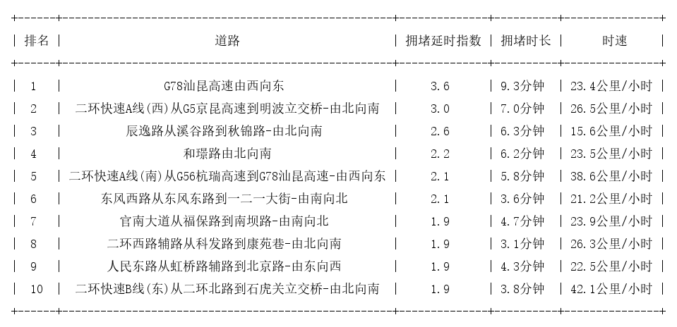 02月26日08时, 昆明早高峰路况