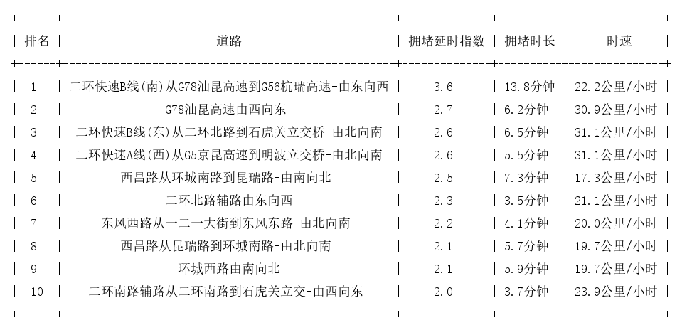 02月26日09时, 昆明早高峰路况