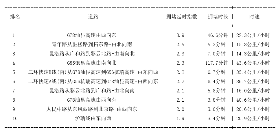 02月26日17时, 昆明晚高峰路况