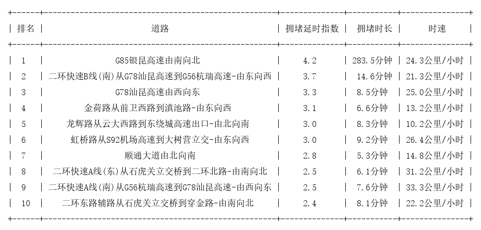 02月26日18时, 昆明晚高峰路况