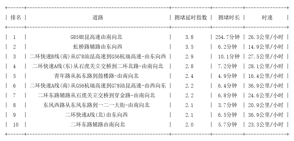 02月26日19时, 昆明晚高峰路况