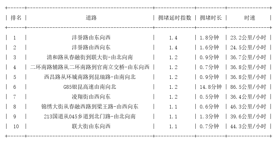 02月27日07时, 昆明早高峰路况