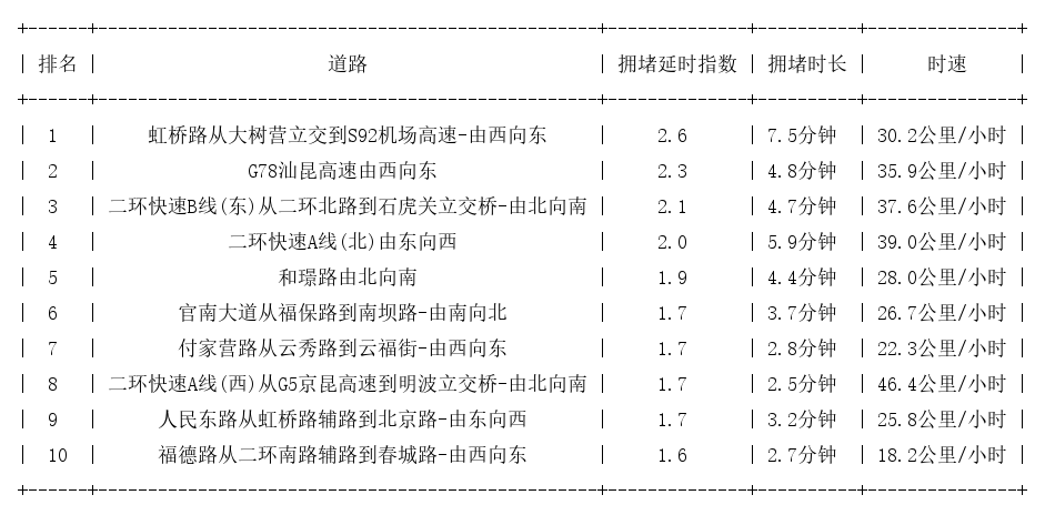 02月27日08时, 昆明早高峰路况