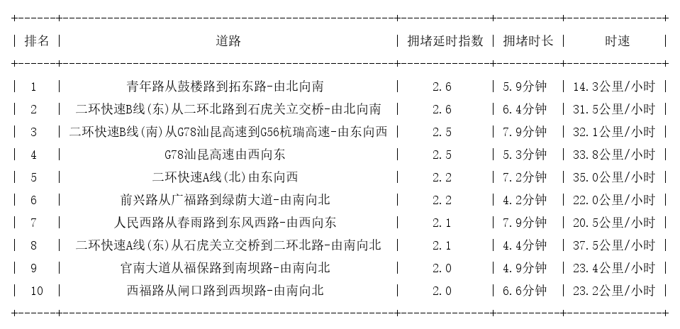 02月27日09时, 昆明早高峰路况