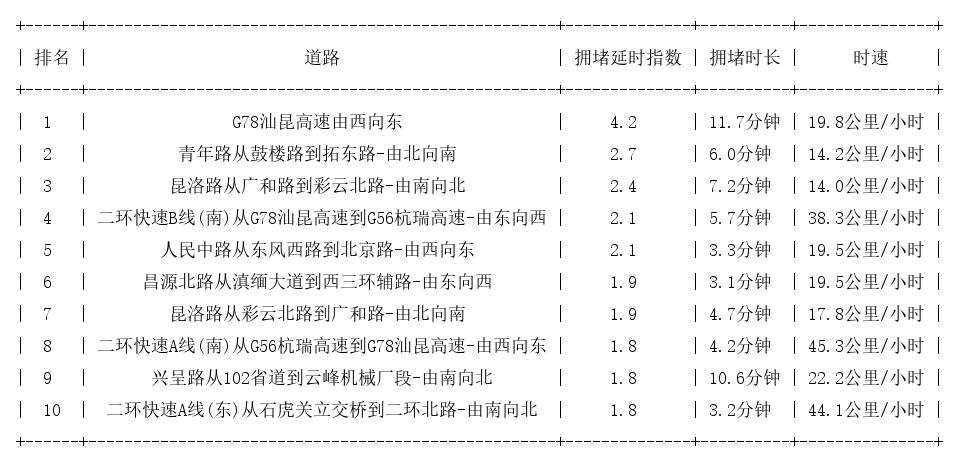 02月27日17时, 昆明晚高峰路况