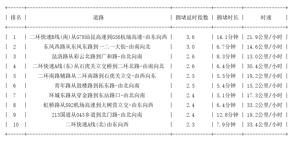 02月27日19时, 昆明晚高峰路况