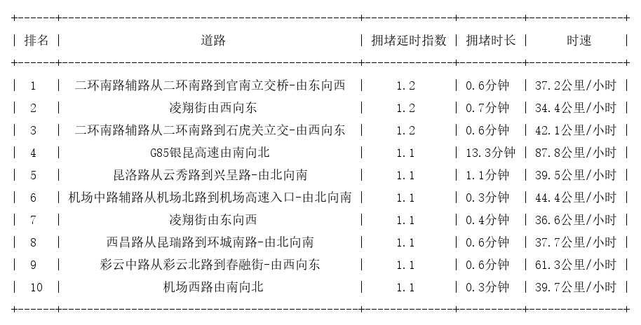 02月28日07时, 昆明早高峰路况