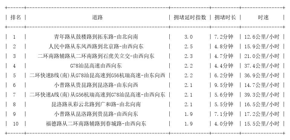 02月28日17时, 昆明晚高峰路况