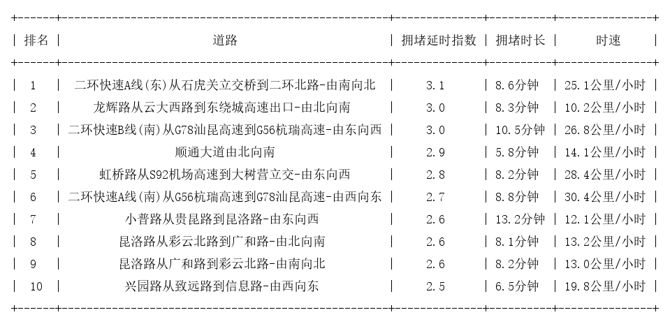 02月28日18时, 昆明晚高峰路况