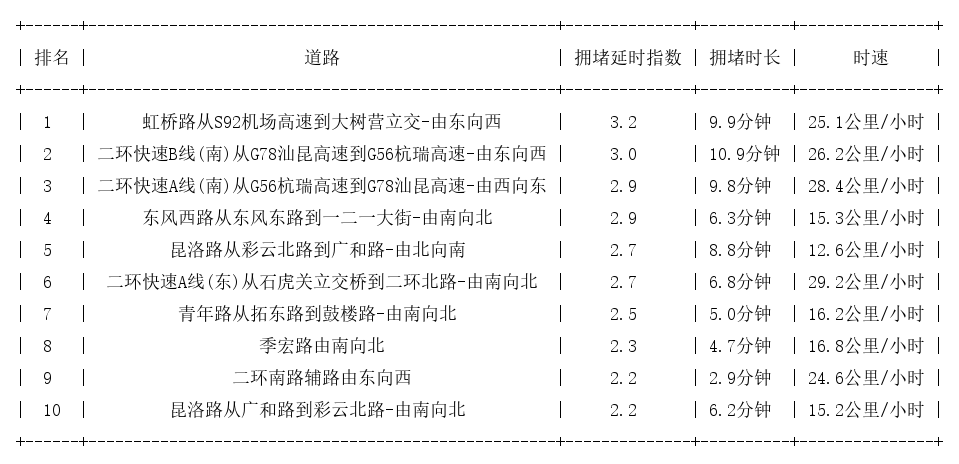 02月28日19时, 昆明晚高峰路况