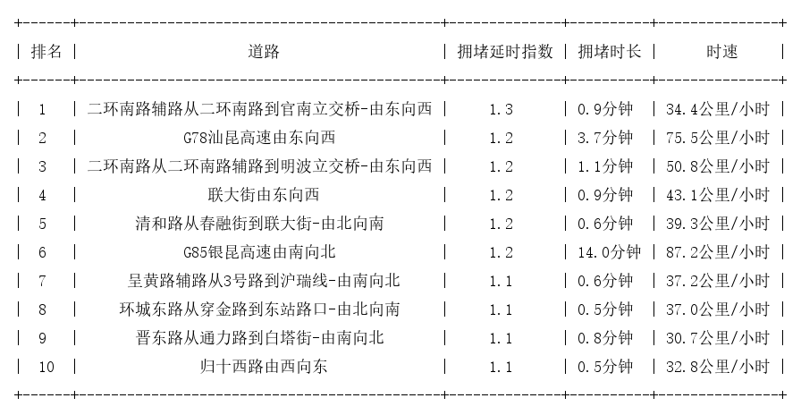 02月29日08时30分, 昆明早高峰路况