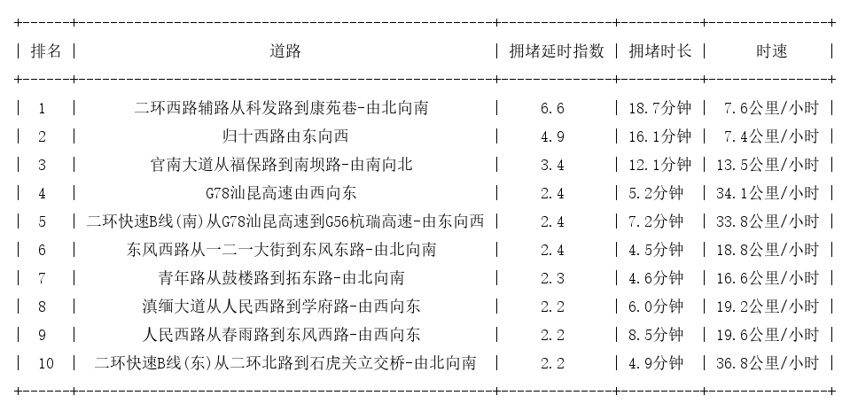 02月29日09时, 昆明早高峰路况