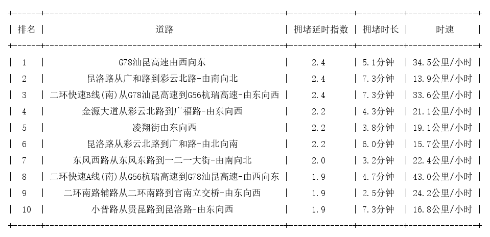 02月29日17时, 昆明晚高峰路况