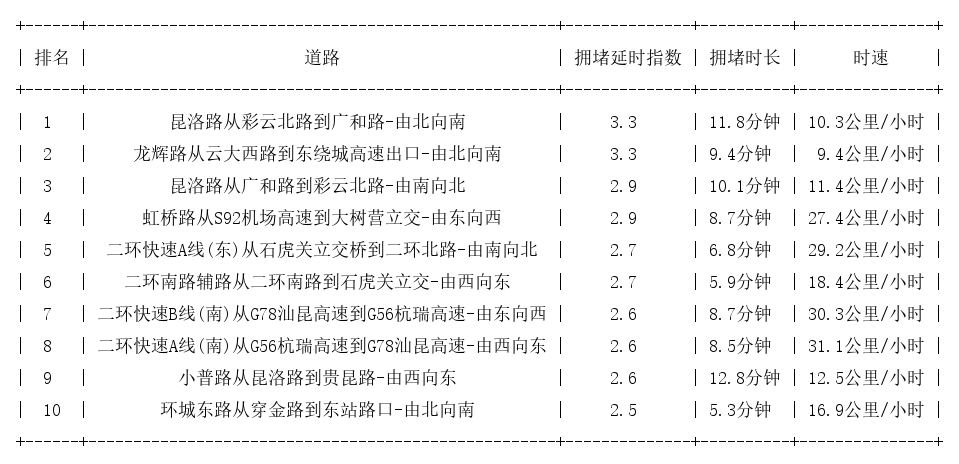 02月29日18时, 昆明晚高峰路况