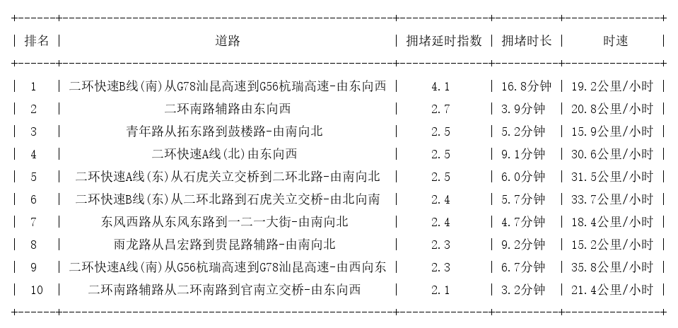 02月29日19时, 昆明晚高峰路况