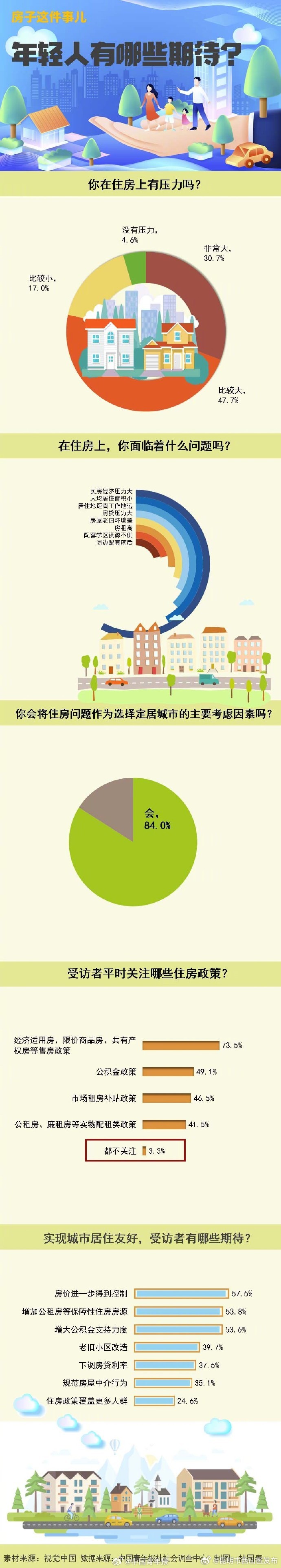 房子这件事儿年轻人有哪些期待？