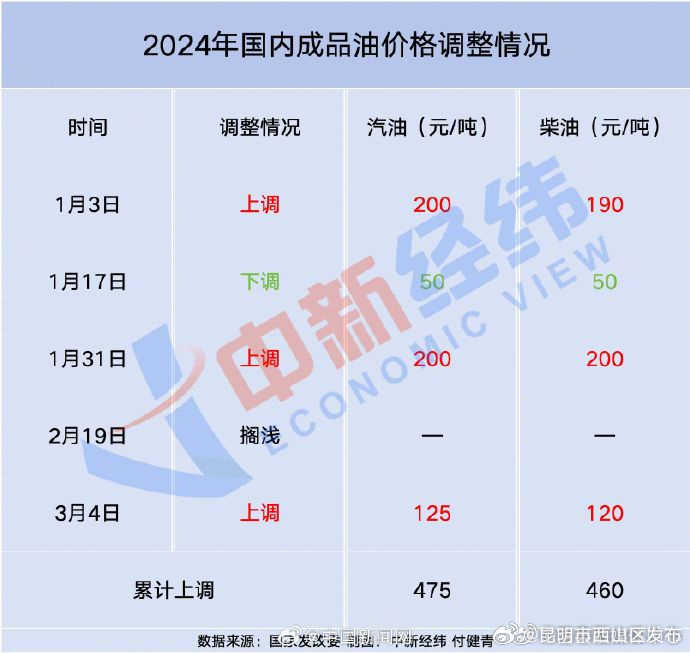 国内油价调整大概率将搁浅