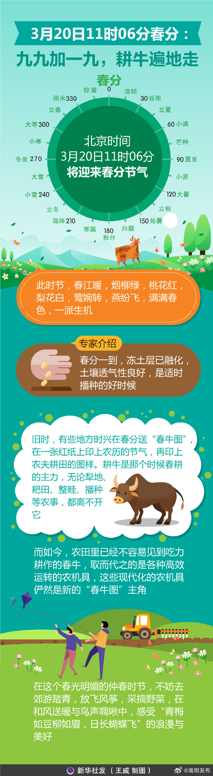 3月20日11时06分春分：九九加一九，耕牛遍地走